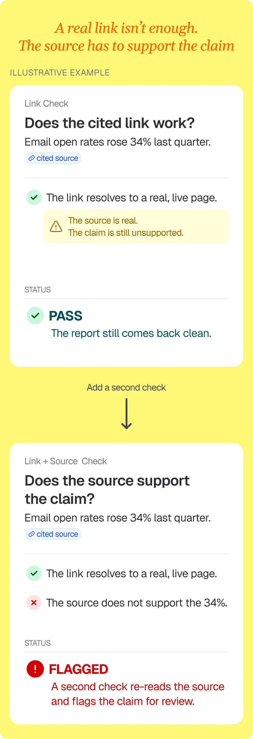 Two versions of the same citation check side by side. On the left, a single check that confirms a link resolves, marked pass. On the right, a second, independent check that re-reads the page and asks whether it supports the claim, catching the one the first check waved through.