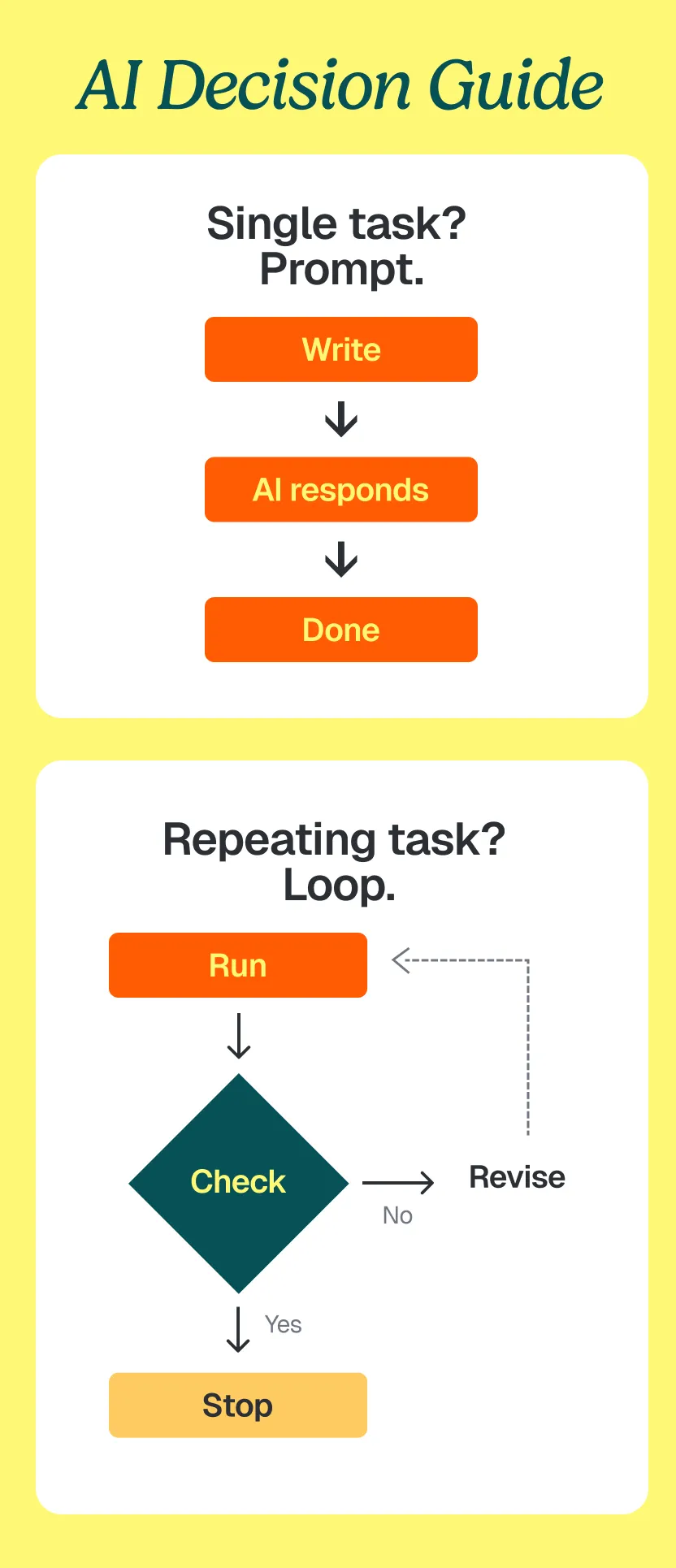 A decision guide comparing a single AI prompt with an AI loop. One side shows a one-time task moving from prompt to answer. The other shows a recurring task moving through goal, action, verification, iteration, and a stop condition.