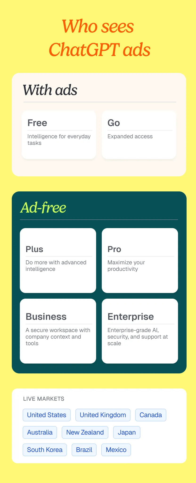 Chart showing ChatGPT's Free and Go tiers see ads while all paid tiers stay ad-free, across nine markets